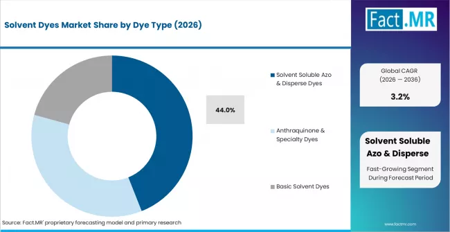 Solvent Dyes Market   Analysis By Dye Type